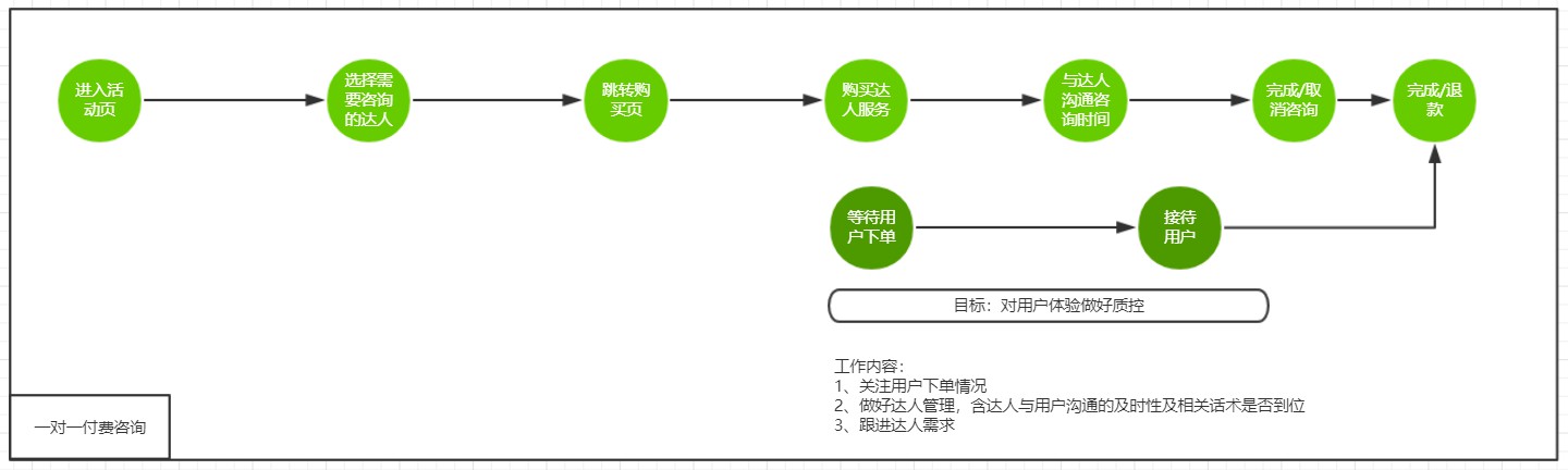 活动运营深度解剖：上线后运营