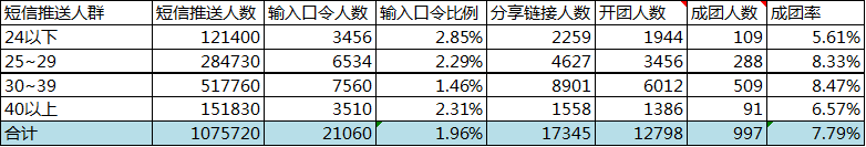 10年老运营在用的数据化活动运营，竟然就这么简单？