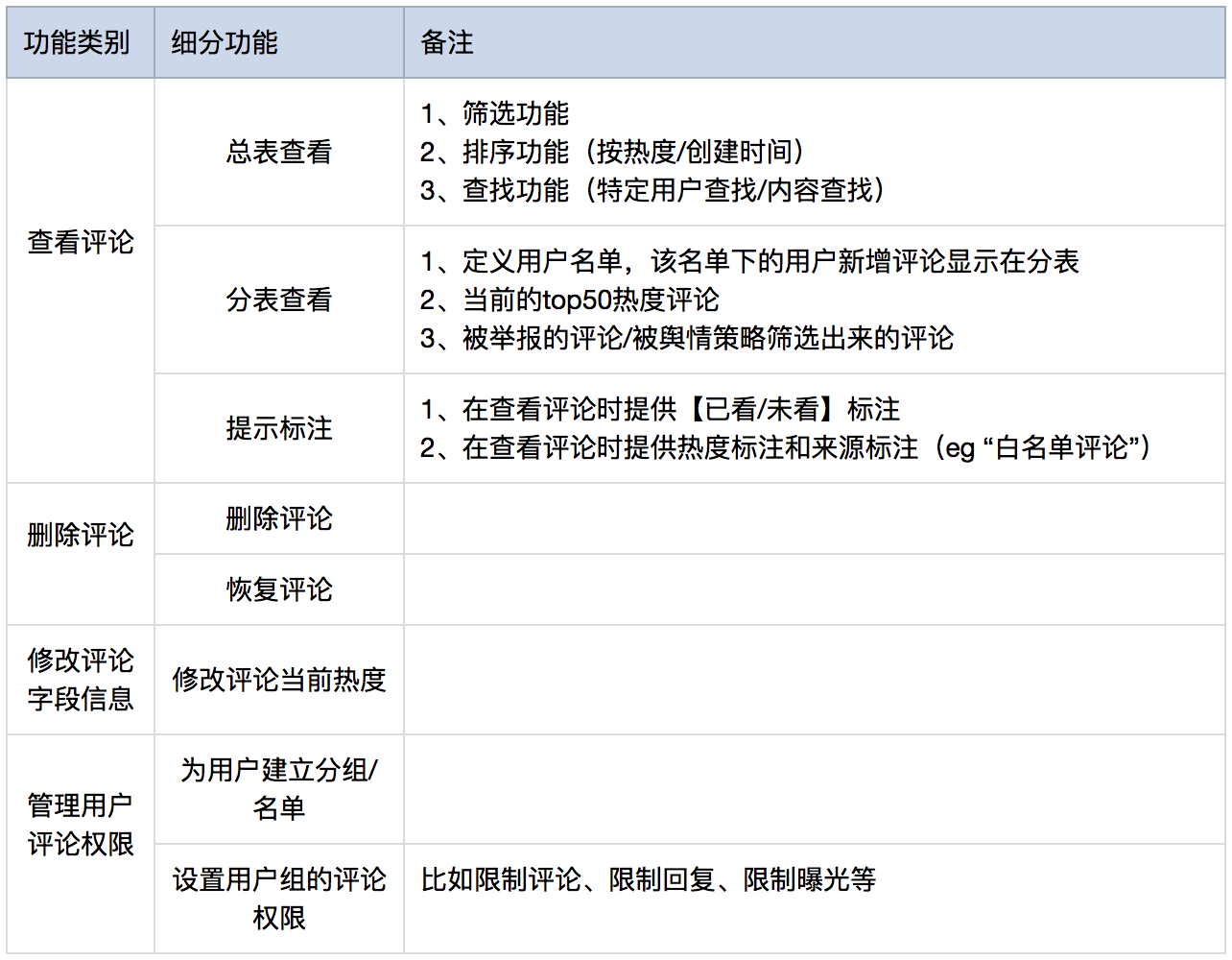 运营后台的管理权限设计