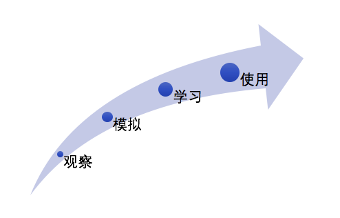 作为产品经理，这两种学习方法你需要掌握