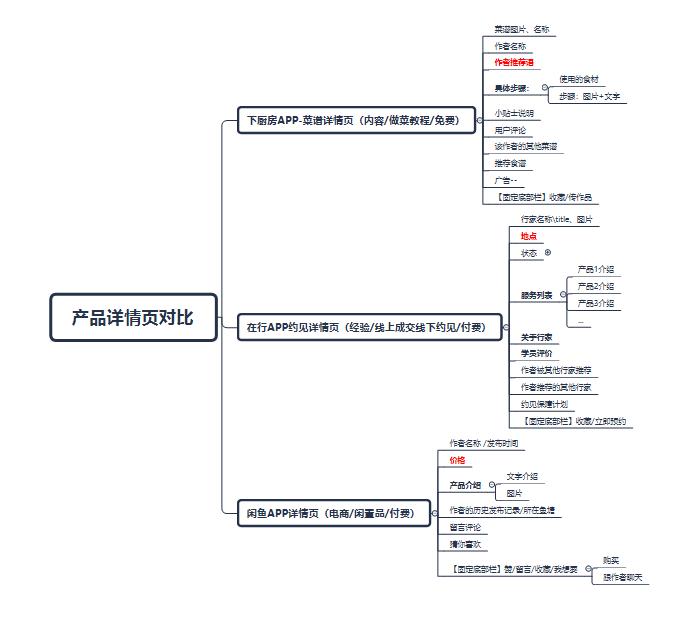 高效的产品详情页，是怎么炼成的？