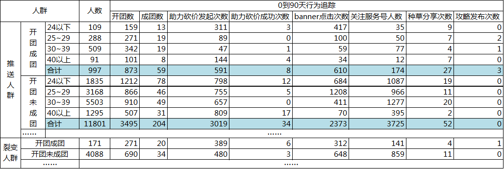 10年老运营在用的数据化活动运营，竟然就这么简单？