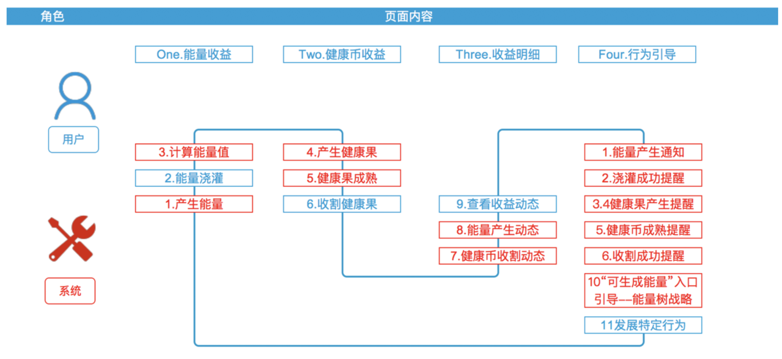 以阿里健康APP为例，聊聊会员积分运营体系设计