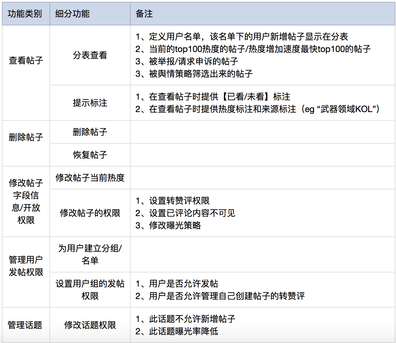 运营后台的管理权限设计