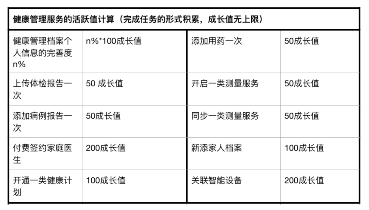 以阿里健康APP为例，聊聊会员积分运营体系设计