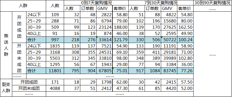 10年老运营在用的数据化活动运营，竟然就这么简单？