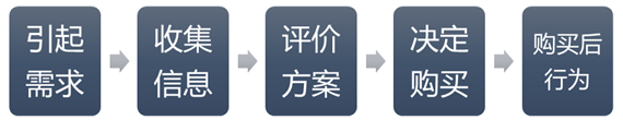 落地页转化分析，你还在用漏斗模型？