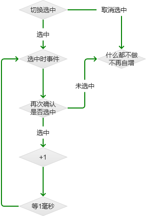 Axure：以秒表计时为例，看如何停止及继续循环