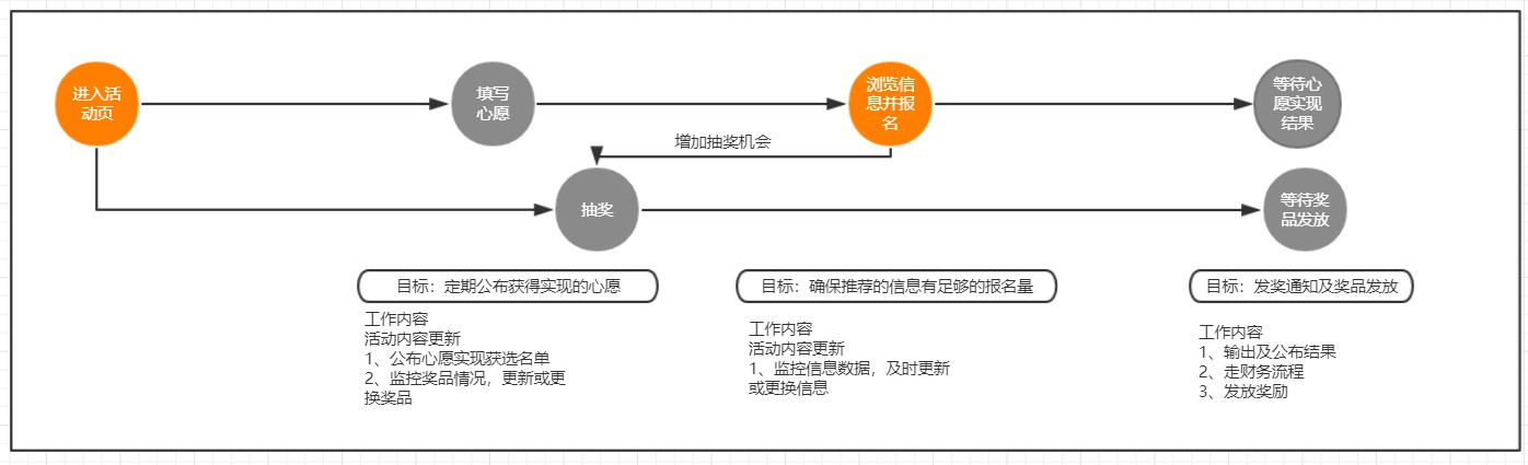 活动运营深度解剖：上线后运营