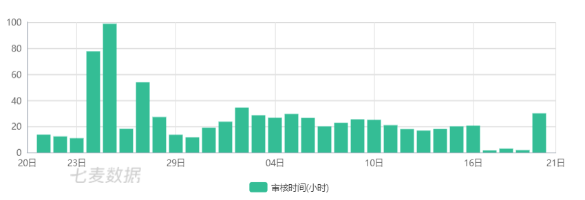 App 加急审核的操作流程，内附申请文案参考！