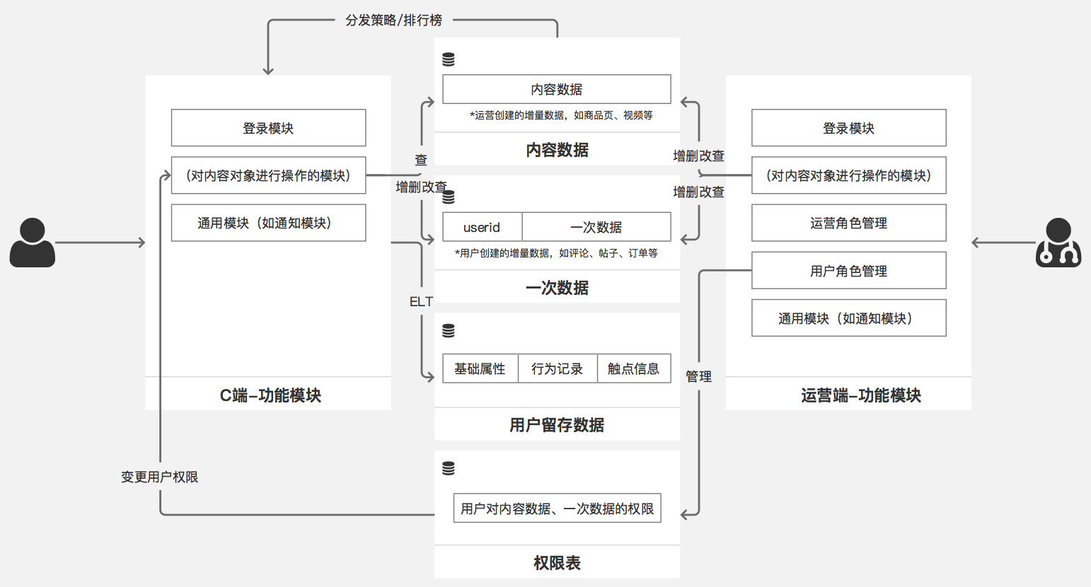 运营后台的管理权限设计