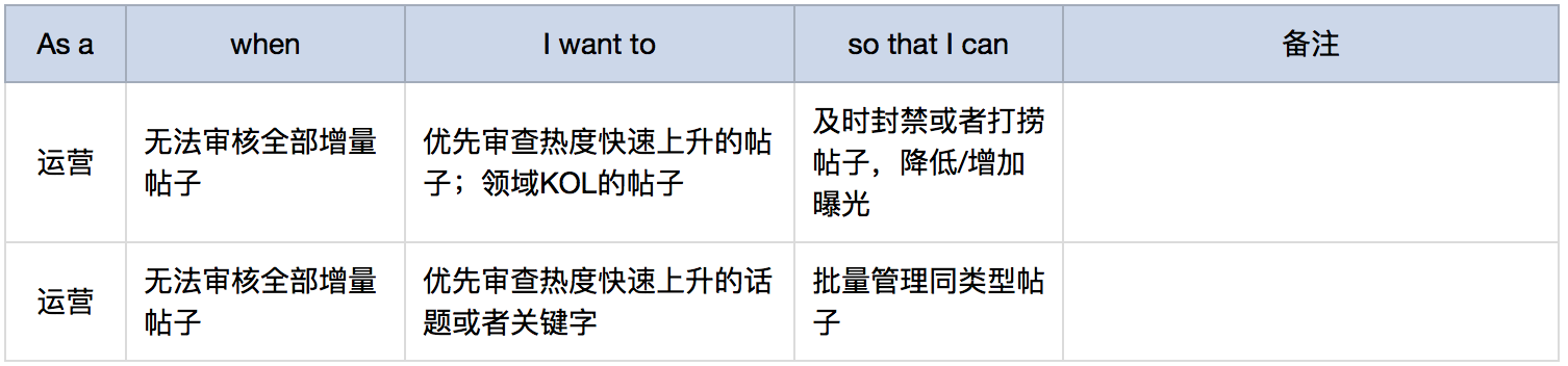 运营后台的管理权限设计