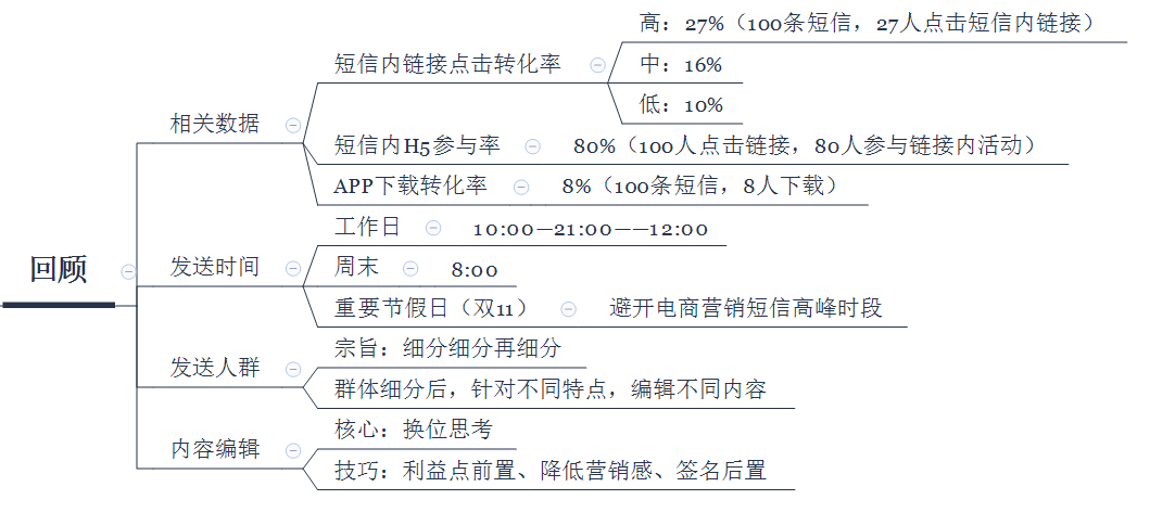 运营人必看：通过短信实现拉新的转化率到底是多少？