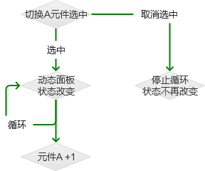 Axure：以秒表计时为例，看如何停止及继续循环