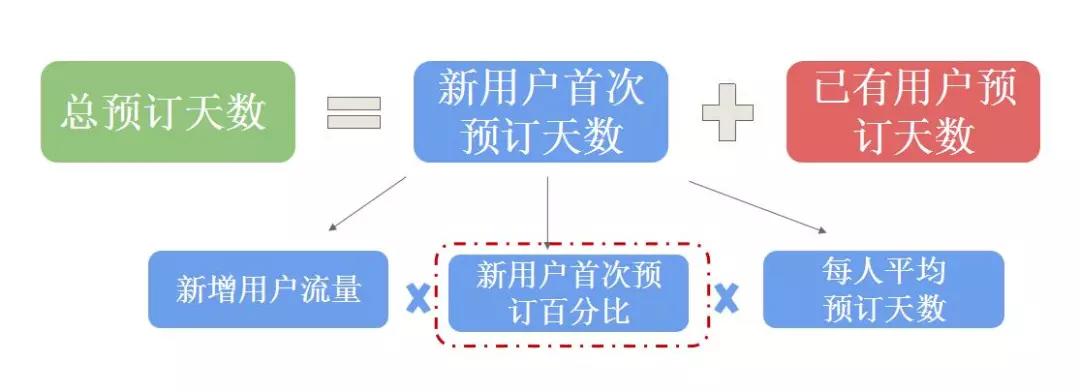 干货 |10倍用户增长的方法论全在这里