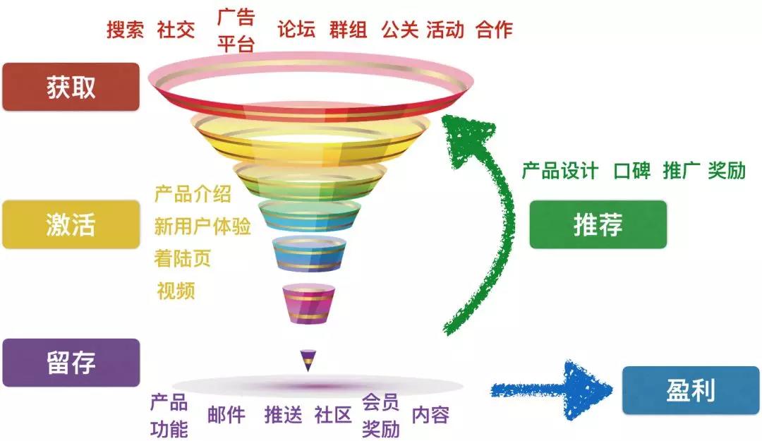 干货 |10倍用户增长的方法论全在这里