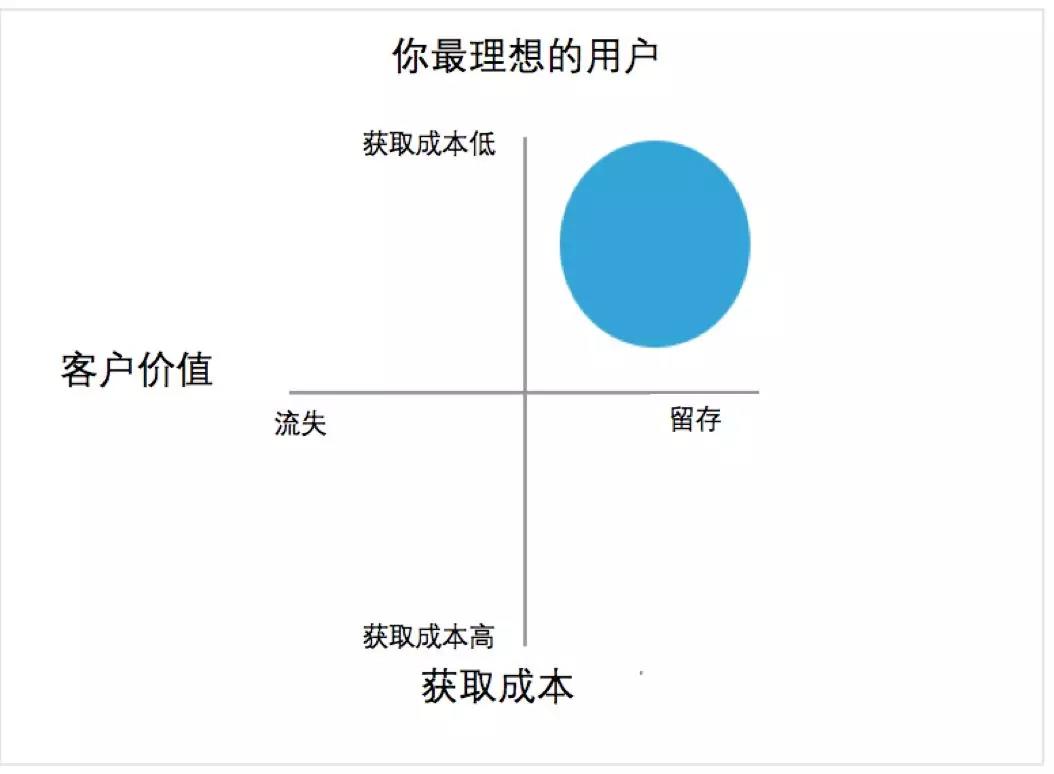 干货 |10倍用户增长的方法论全在这里