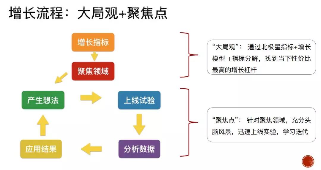 干货 |10倍用户增长的方法论全在这里