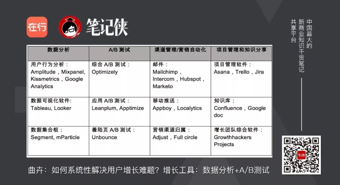 干货 |10倍用户增长的方法论全在这里