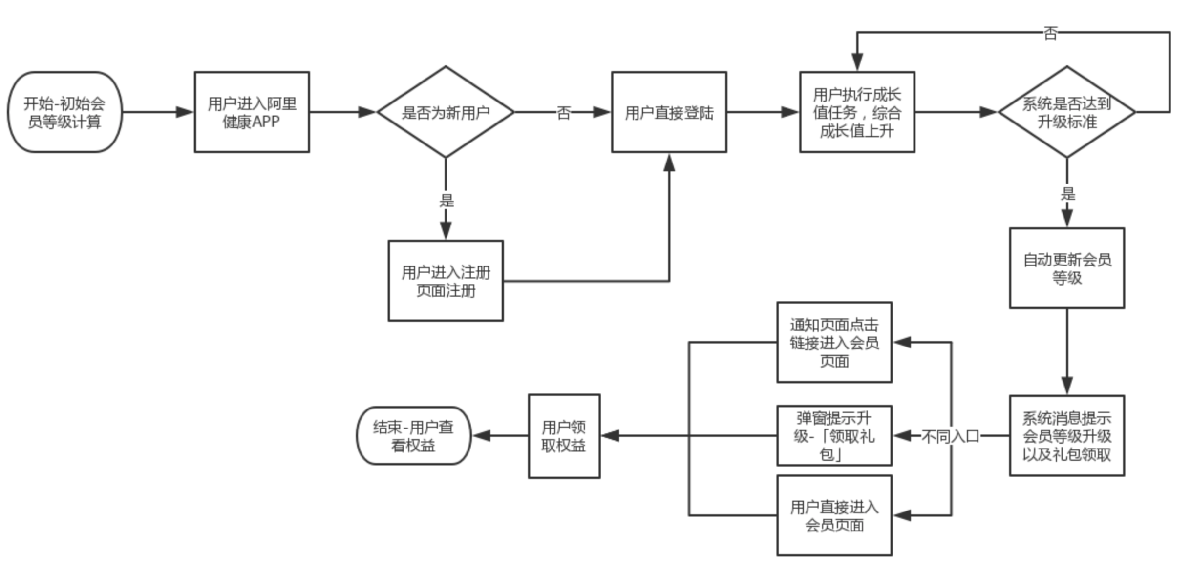 以阿里健康APP为例，聊聊会员积分运营体系设计