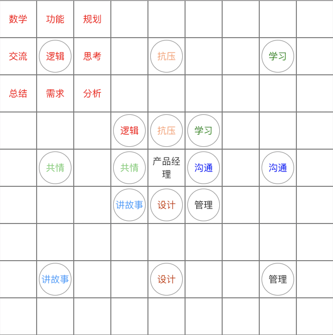 产品经理必备技能：四象限、九宫格、用户体验要素模型