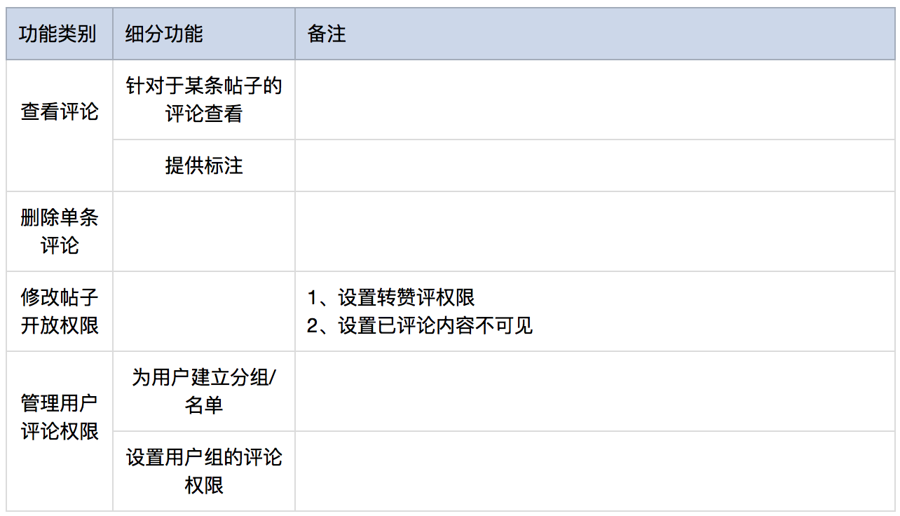 运营后台的管理权限设计