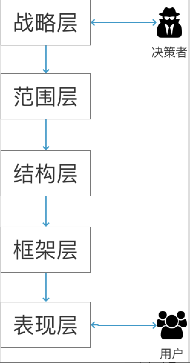 产品经理必备技能：四象限、九宫格、用户体验要素模型