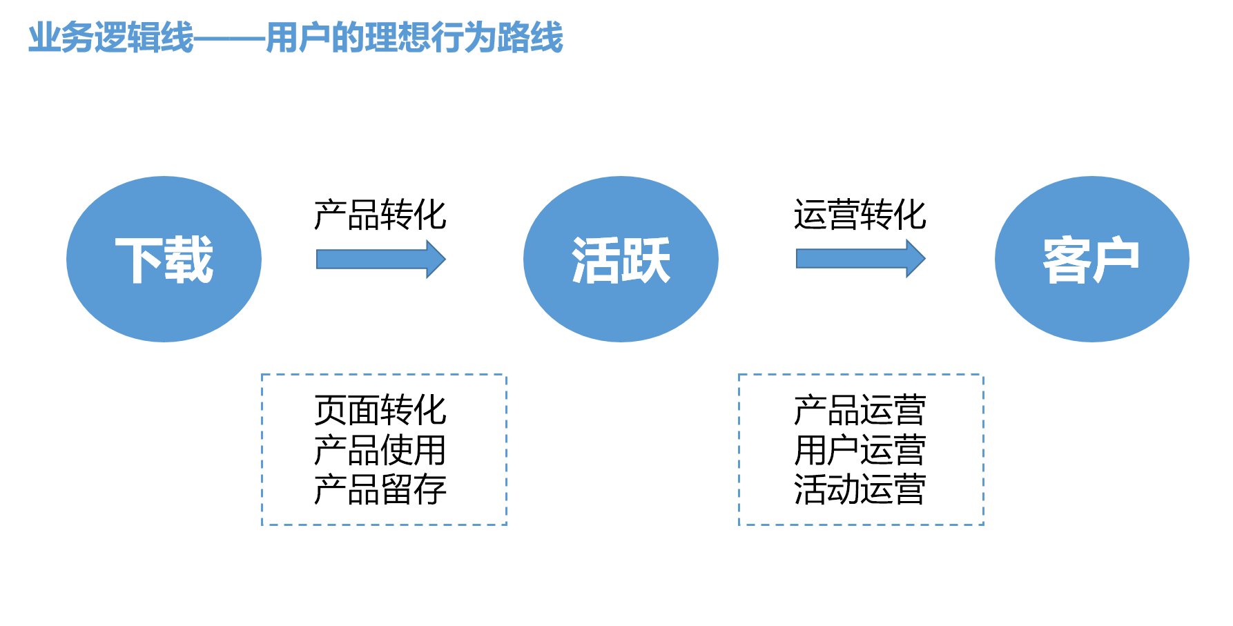 三页PPT搭建证券APP数据管理体系