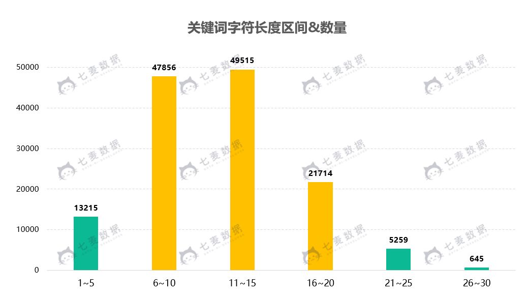 13万+ Search Ads数据分析，我们发现了这些关键词误区！