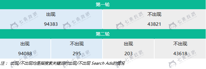 13万+ Search Ads数据分析，我们发现了这些关键词误区！