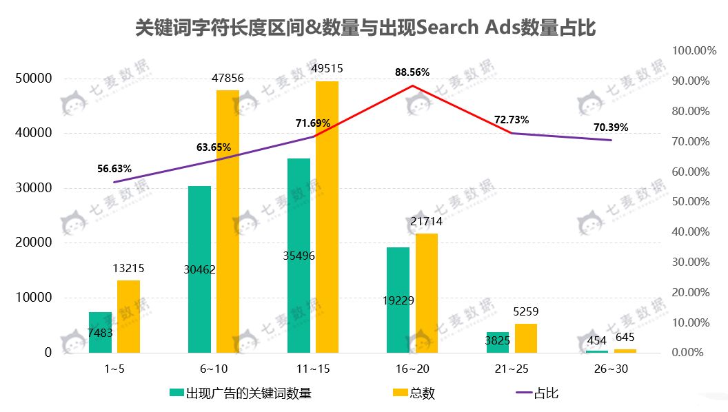 13万+ Search Ads数据分析，我们发现了这些关键词误区！