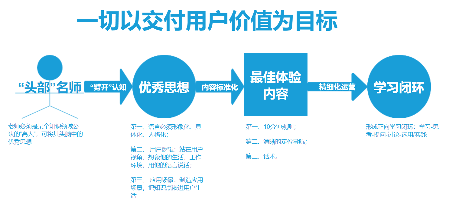 如何提高试听课转化率？试试将课程产品化