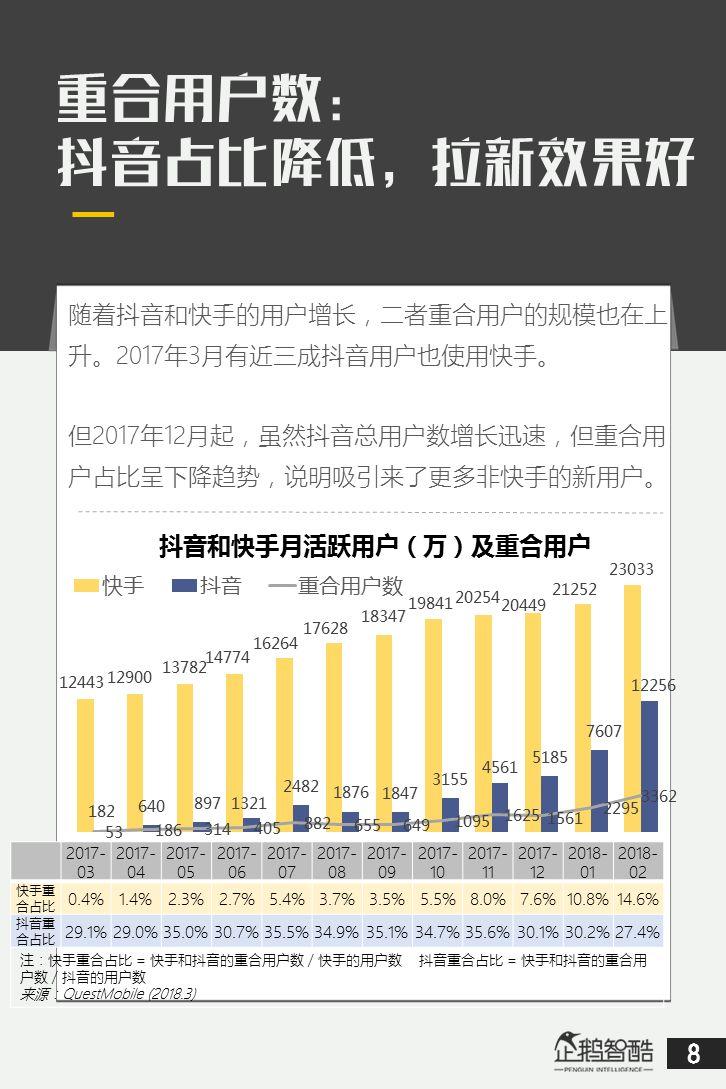 抖音&快手用户研究数据报告