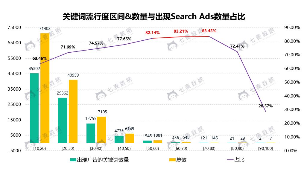 13万+ Search Ads数据分析，我们发现了这些关键词误区！