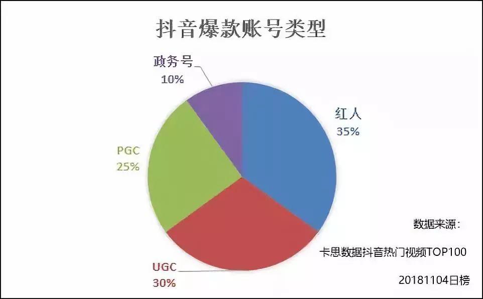 抖音爆款逻辑：小哥哥小姐姐+，反转不灵，热点有先天优势