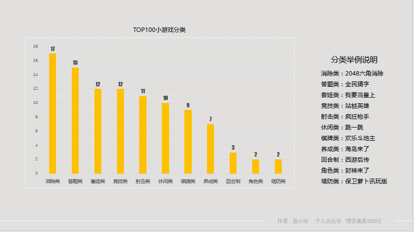 小程序怎么做增长？玩遍TOP100小游戏后，找到3个基因