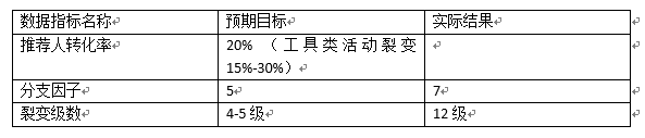 1024程序员节活动：3天获取10万用户，我们是怎么做的