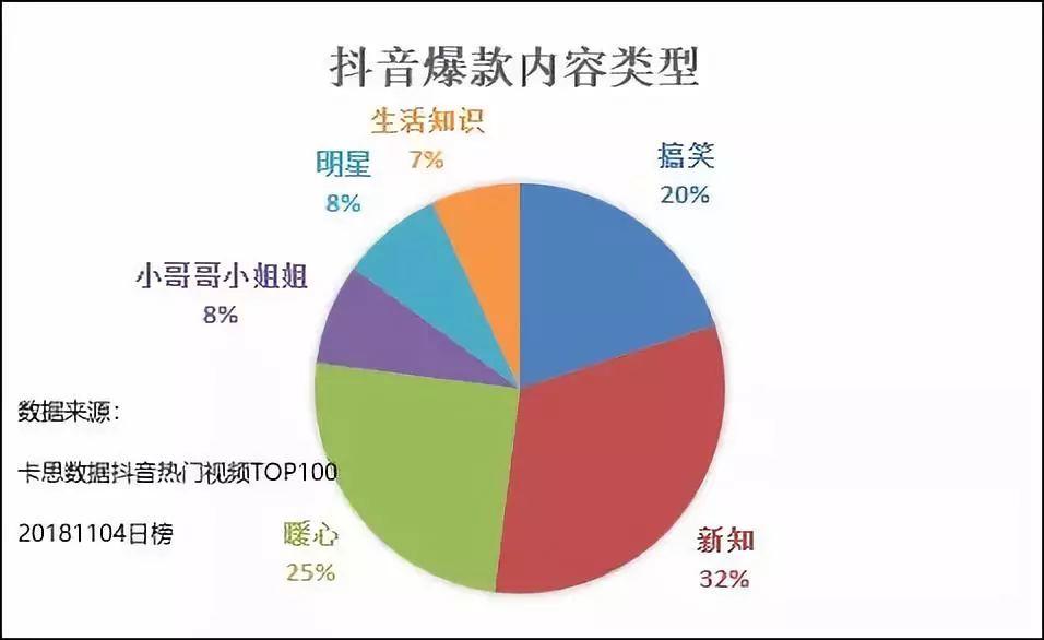 抖音爆款逻辑：小哥哥小姐姐+，反转不灵，热点有先天优势