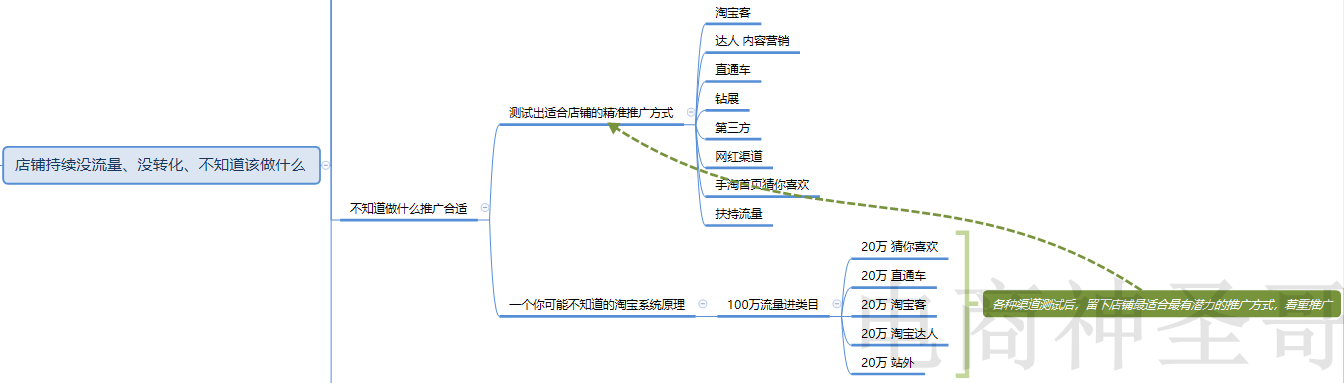 小卖家如何锐变成中级卖家的正确路线