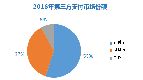 互金运营入门须知：6大主流互联网金融业务