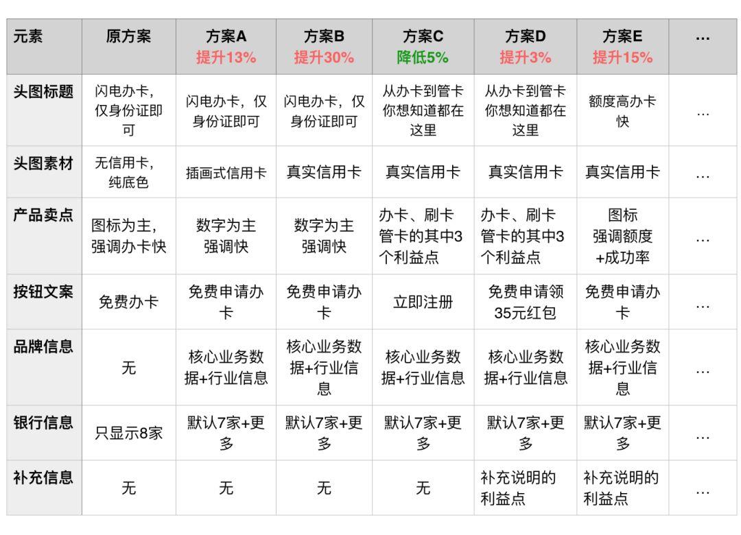 增长系列：如何设计高转化的着陆页？