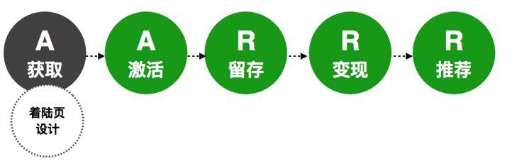 增长系列：如何设计高转化的着陆页？