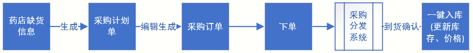 传统小药店生存指南：药店采购新思路