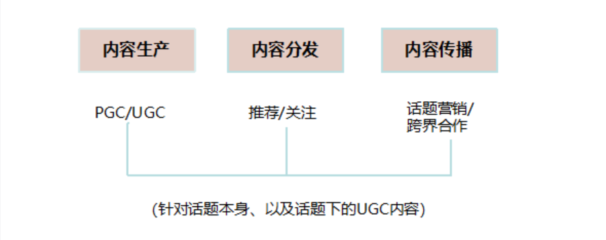 想清楚这3个问题，你就可以掌控话题运营了！