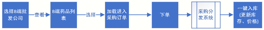 传统小药店生存指南：药店采购新思路