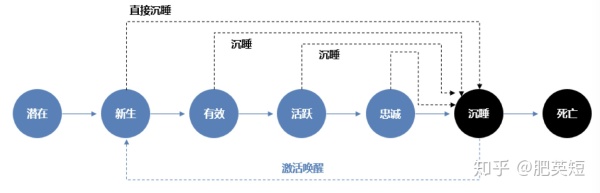 CRM用户运营笔记（5）：用户生命周期