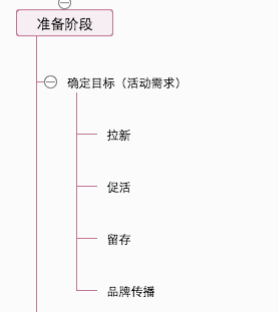 做活动没有目标，和咸鱼有什么区别