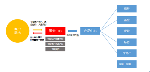 互金运营入门须知：6大主流互联网金融业务