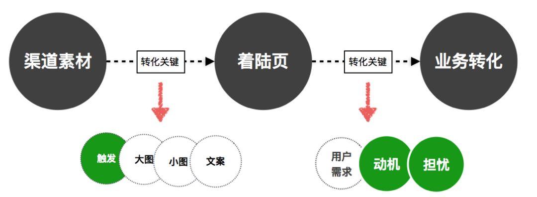 增长系列：如何设计高转化的着陆页？