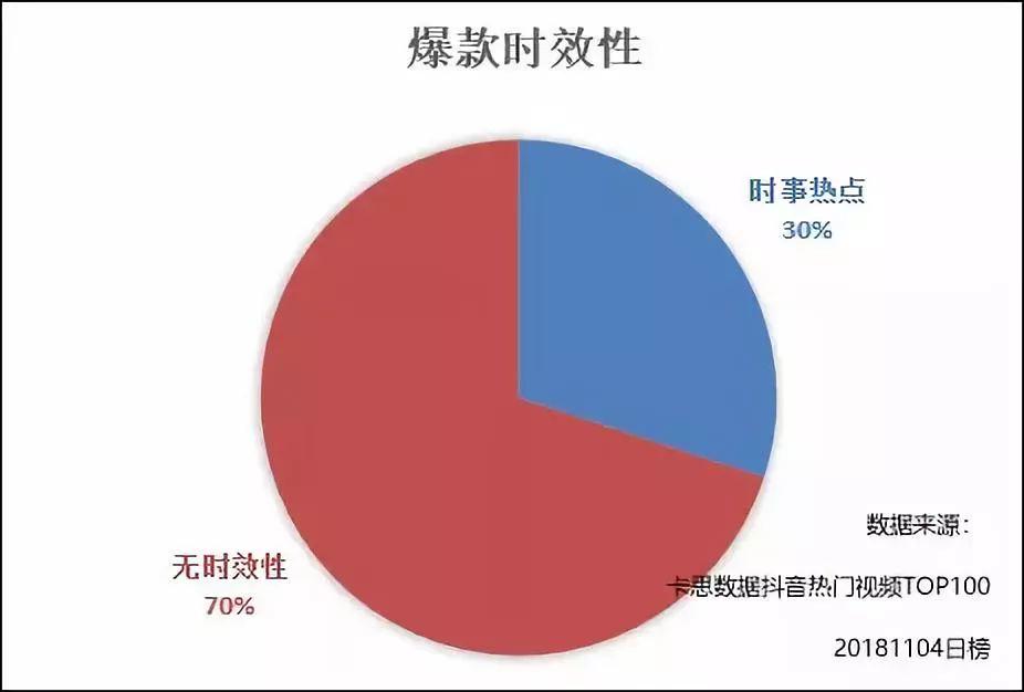 抖音爆款逻辑：小哥哥小姐姐+，反转不灵，热点有先天优势